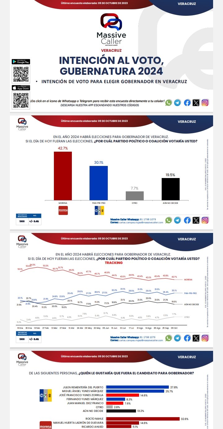 ROCÍO NAHLE SIGUE ARRIBA ARROJA MASSIVE&nbsp;CALLER