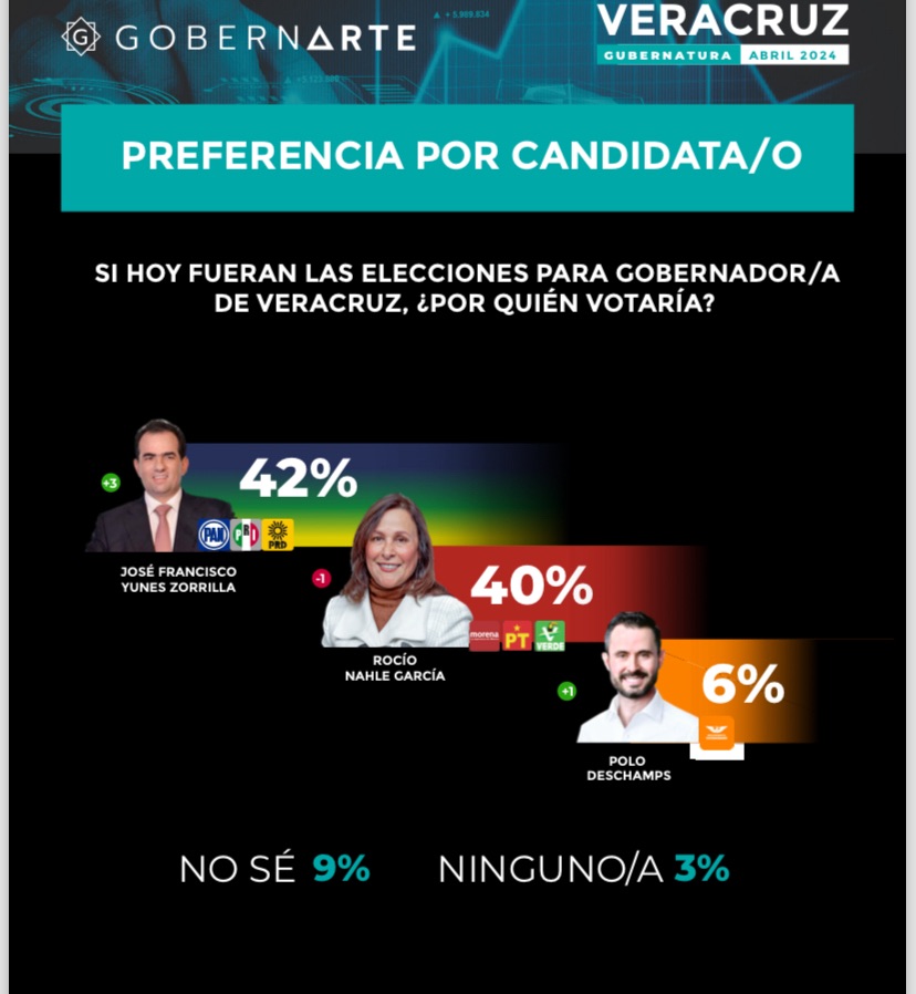 A una semana de campañas, Pepe Yunes rebasa a Rocío Nahle en las&nbsp;encuestas