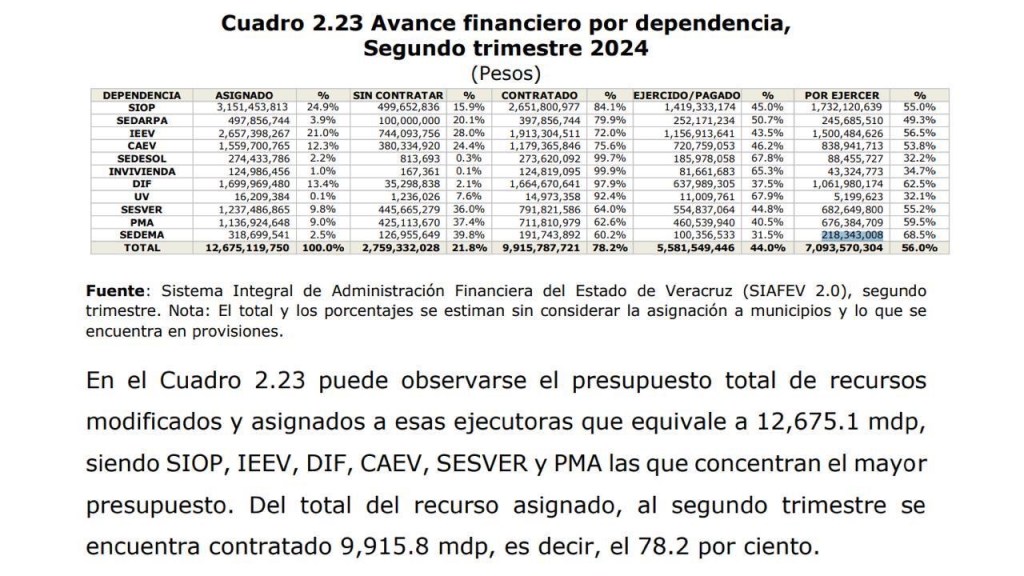 Otra vez cae Gobierno de Veracruz en&nbsp;subejercicio.