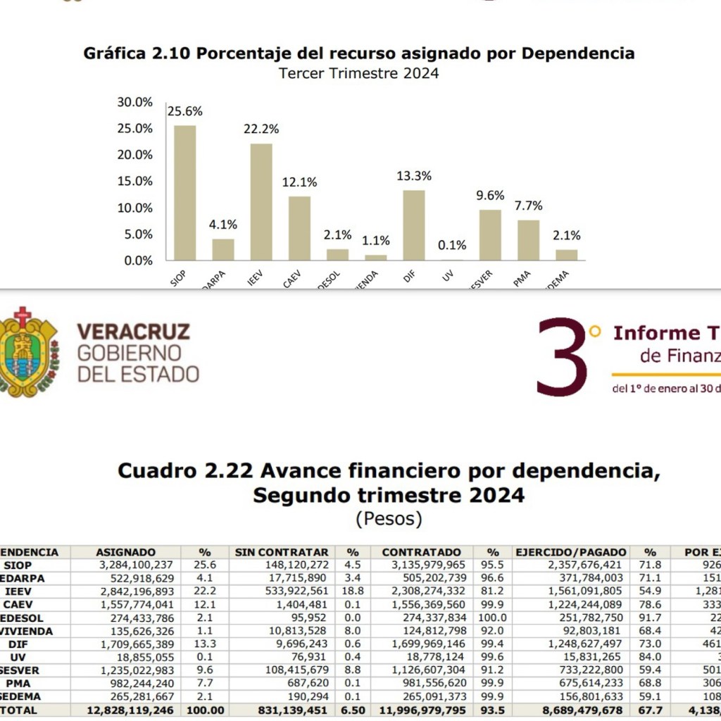 Subejercicio de más de 4 mil 138 mdp en gobierno de&nbsp;CuitlahuacGJ