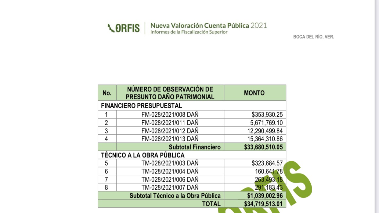 Ex alcalde Morelli malversó 35 mdp en Boca del Río; Orfis no le aprueba Cuenta Pública 2021.