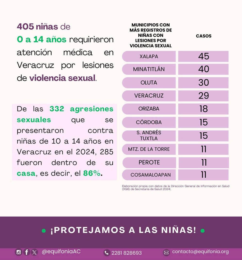 Crecen casos de pederastia en el estado. Estos son los municipios con mayores&nbsp;cifras.