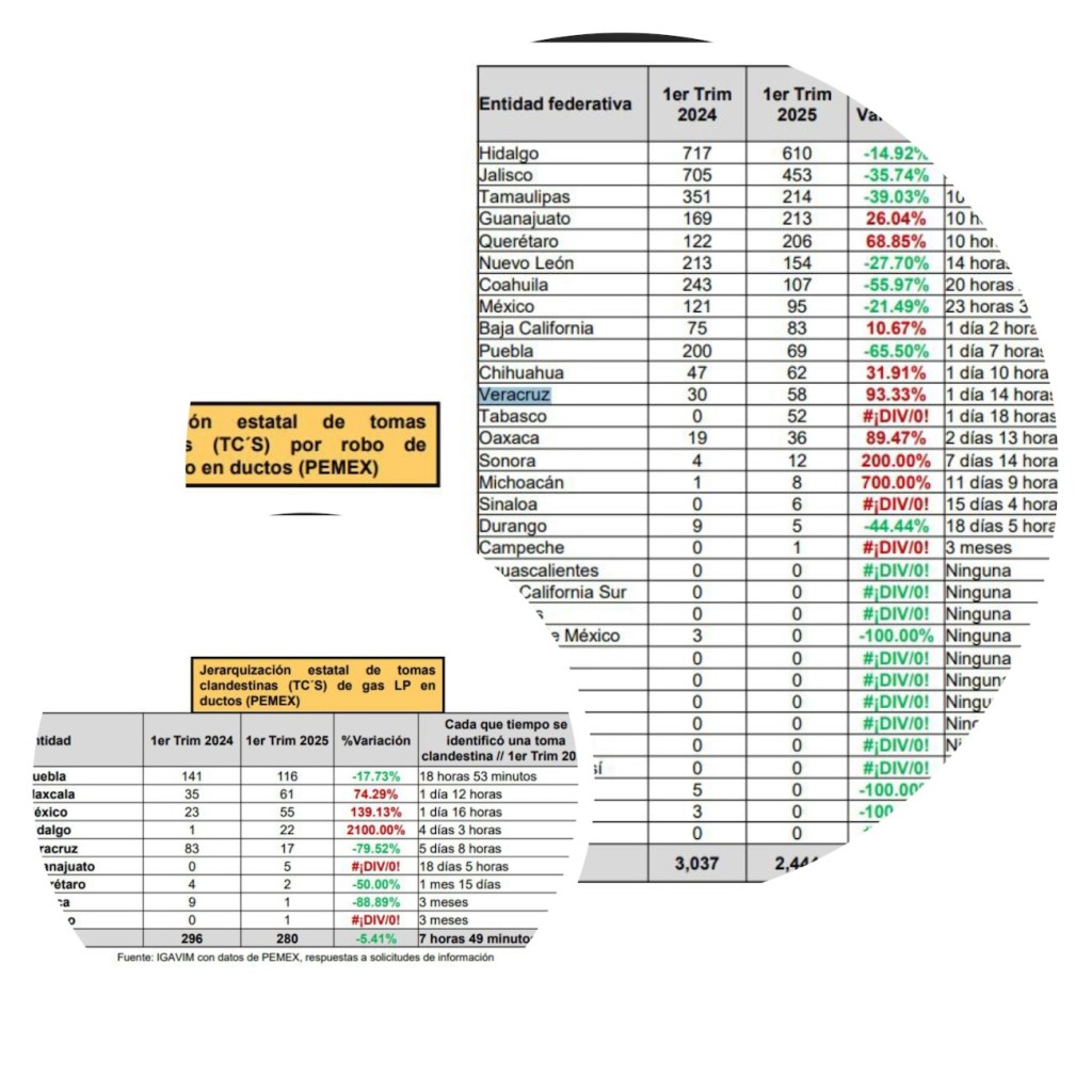 Veracruz uno de los estados que lidera en huachigas y huachicol. Por qué ocurre&nbsp;esto?