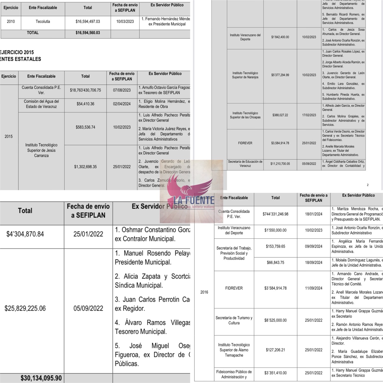 Duartistas deben devolver parte de los 22 mil mmdp; Vicente Benítez, Arnulfo Fragoso, Harry Grappa, entre otros: ORFIS
