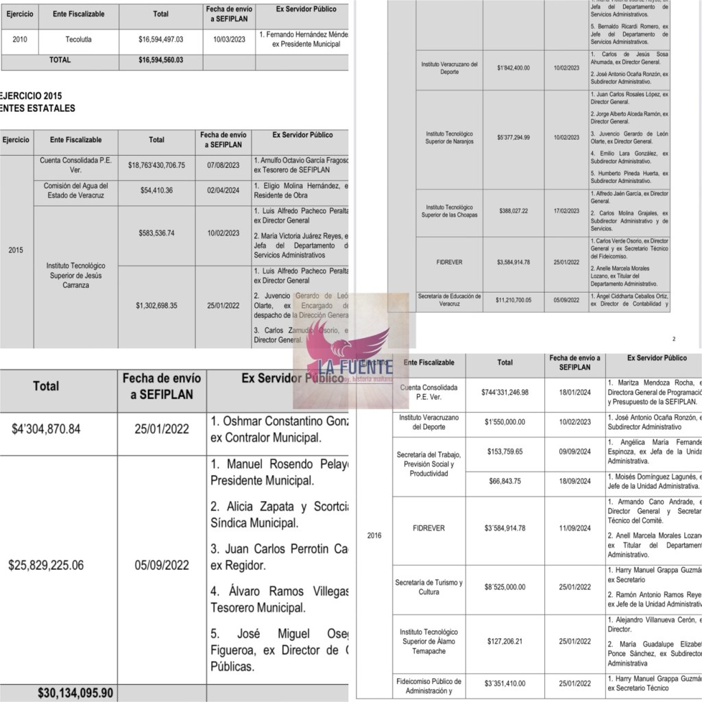 Duartistas deben devolver parte de los 22 mil mmdp; Vicente Benítez, Arnulfo Fragoso, Harry Grappa, entre otros:&nbsp;ORFIS