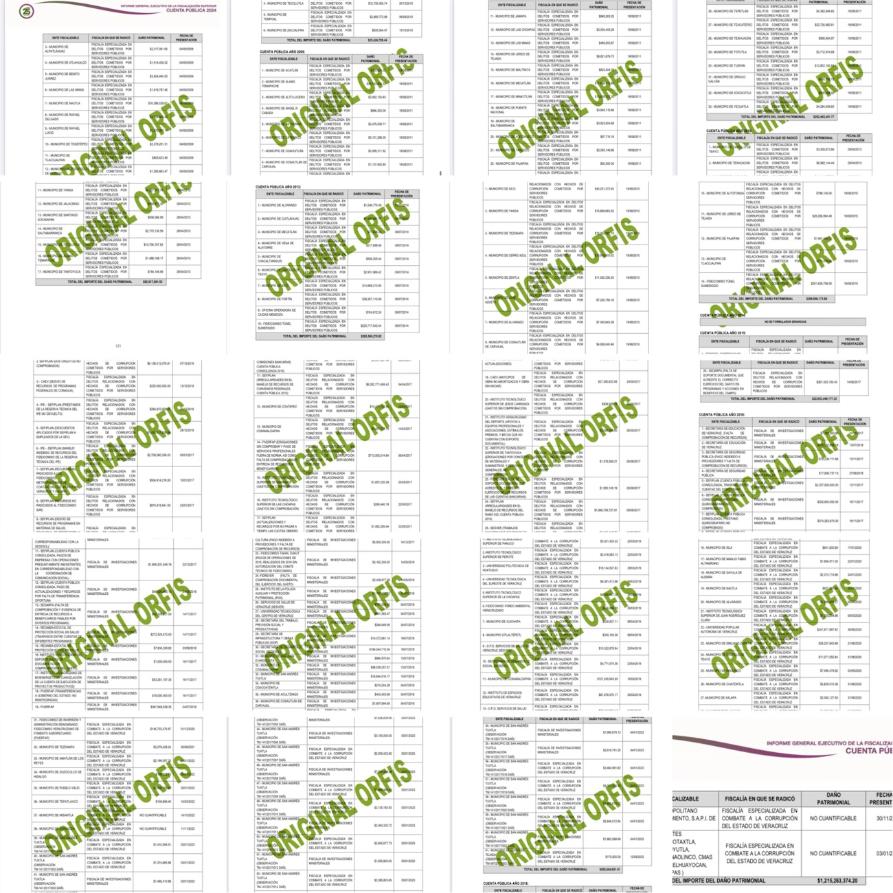 12 mil 964 millones de pesos de daño patrimonial sigue sin recuperarse desde 2007