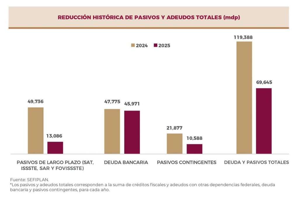 Nahle dice que bajó la deuda histórica de Veracruz de 119 mil millones a 65 mil, pero Cuitláhuac dijo que solo dejó acumulado de deuda de 65 mil&nbsp;millones…