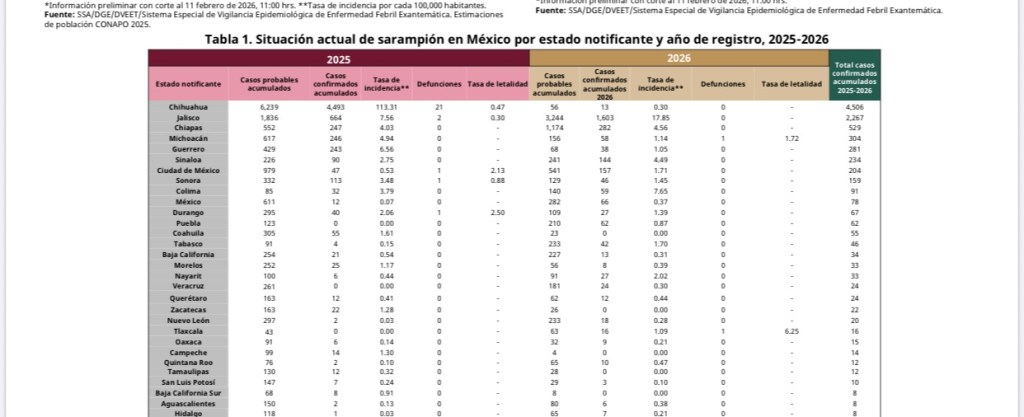 En Veracruz ya hay 24 casos confirmados de sarampión y 181 casos sospechosos: SSA&nbsp;federal