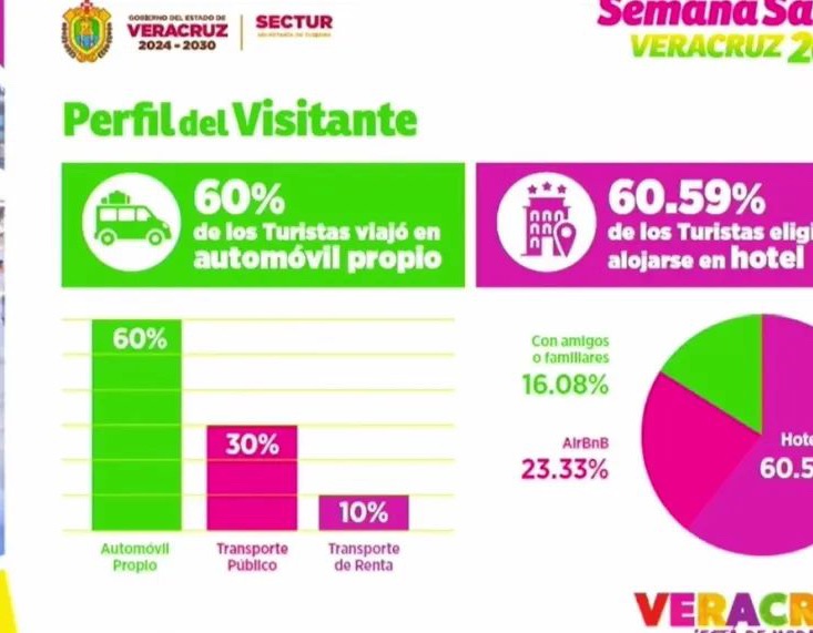 Crece la ocupación de hospedaje de Airbnb en Veracruz; el año pasado rondaba el 15 %, en esta pasada Semana Santa subió a 23%